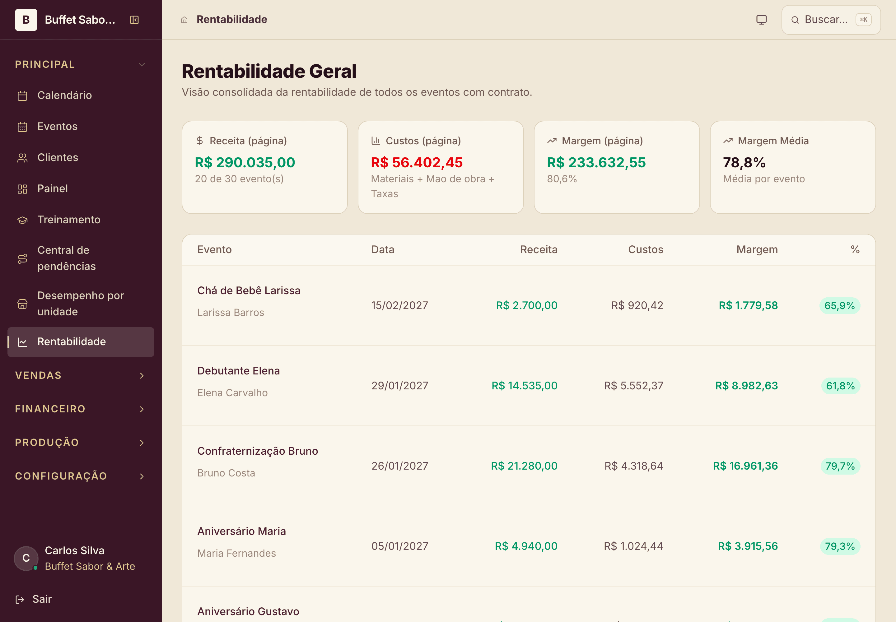 Tela real do BuffetOS: rentabilidade geral com receita, custos e margem por evento em reais, e a margem média da página em destaque.